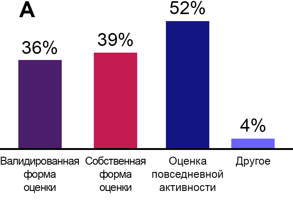Рисунок 5. Инструменты или подходы для оценки симптомов у больных МПН Инструменты или подходы для оценки симптомов у больных МПН