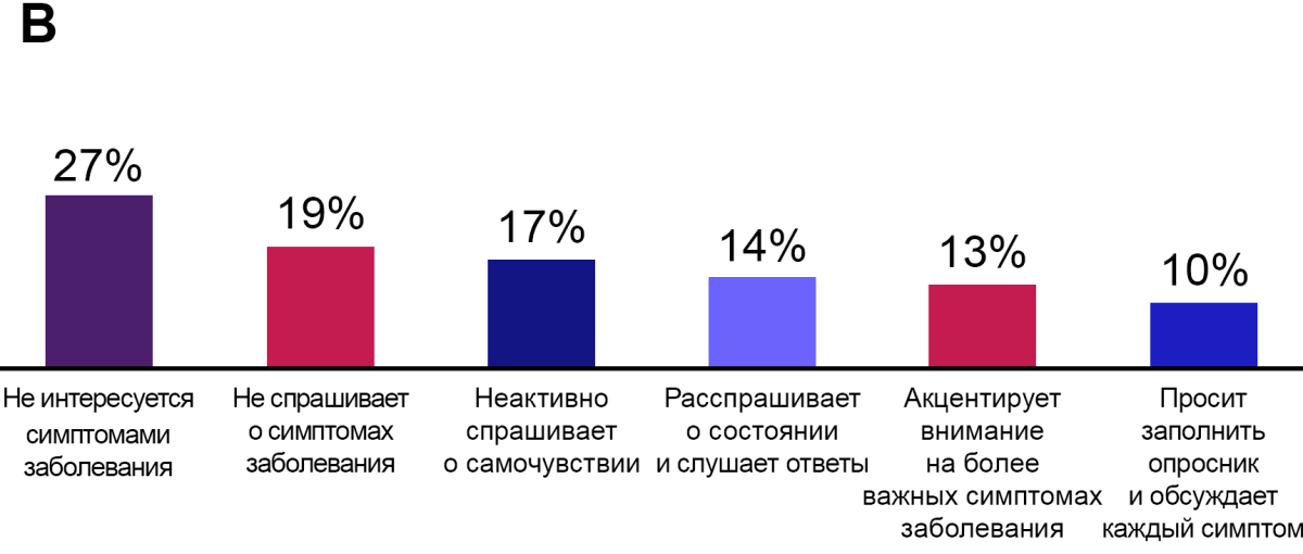 Рисунок 5. Инструменты или подходы для оценки симптомов у больных МПН Ответ пациентов на вопрос: «Как врач оценивает симптомы МПН»