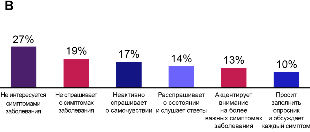 Ответ пациентов на вопрос: «Как врач оценивает симптомы МПН»