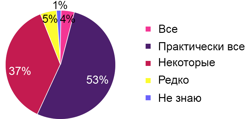 Рисунок 6. Ответы врачей об осведомленности пациентов о симптомах МПН Ответы врачей об осведомленности пациентов о симптомах МПН