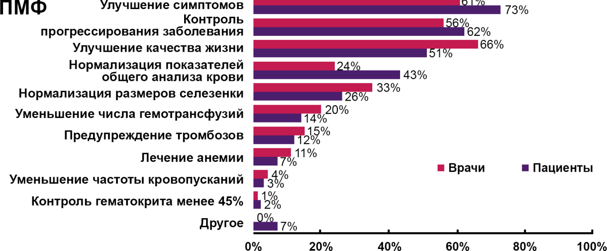 Рисунок 7. Цели лечения МПН по мнению врачей и пациентов Цели лечения ПМФ по мнению врачей и пациентов
