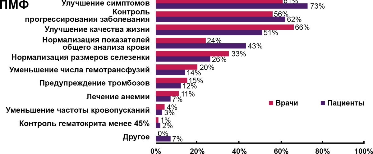 Цели лечения ПМФ по мнению врачей и пациентов