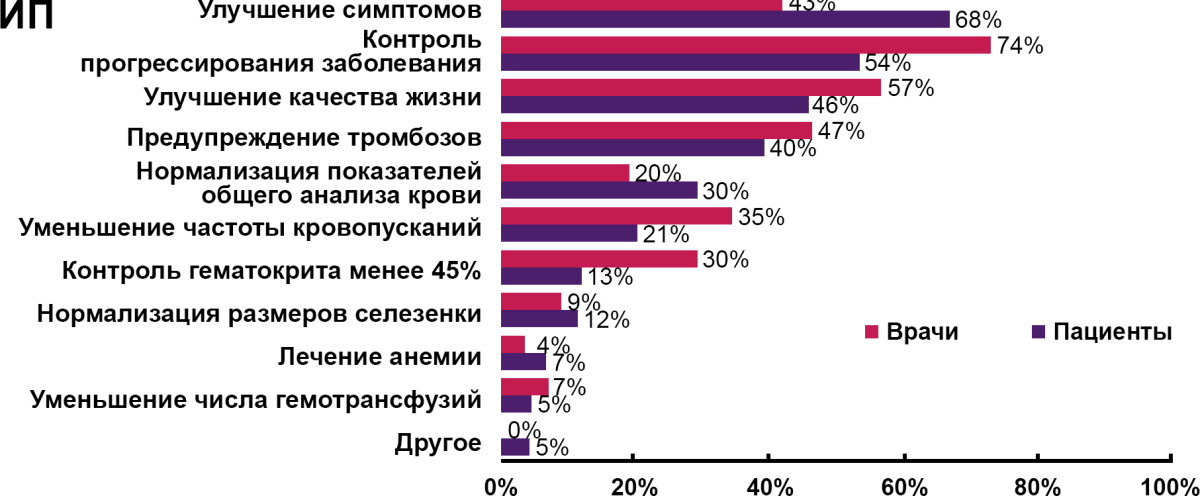 Рисунок 7. Цели лечения МПН по мнению врачей и пациентов Цели лечения ИП по мнению врачей и пациентов