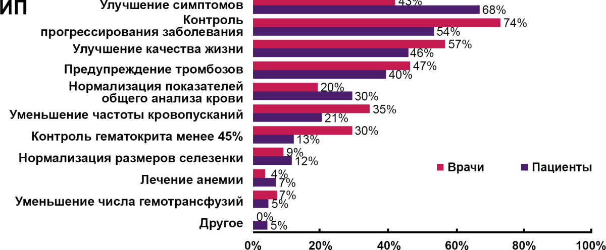 Цели лечения ИП по мнению врачей и пациентов