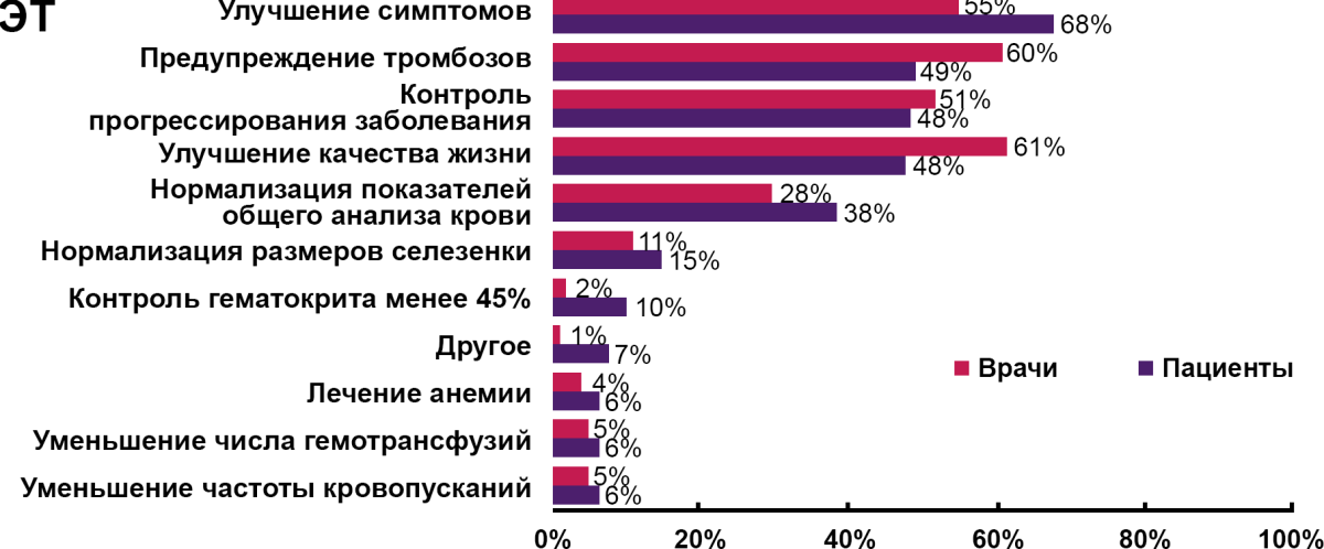 Рисунок 7. Цели лечения МПН по мнению врачей и пациентов Цели лечения ЭТ по мнению врачей и пациентов