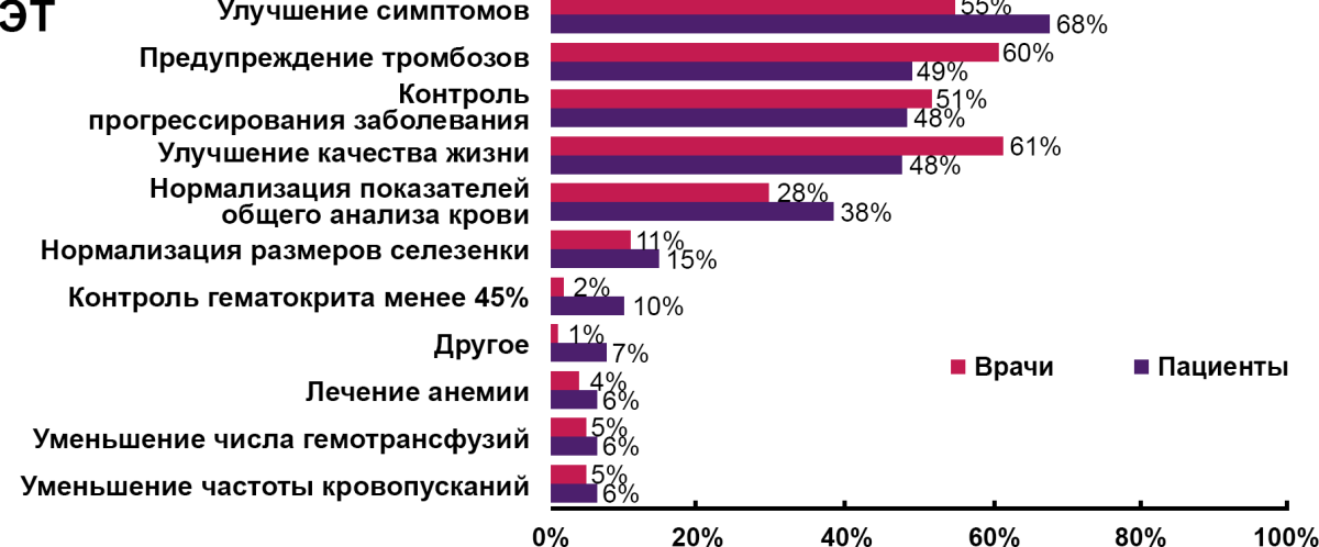 Цели лечения ЭТ по мнению врачей и пациентов