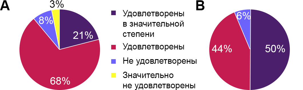 Рисунок 8. Удовлетворенность общением относительно МПН и целей лечения Удовлетворенность общением относительно МПН и целей лечения