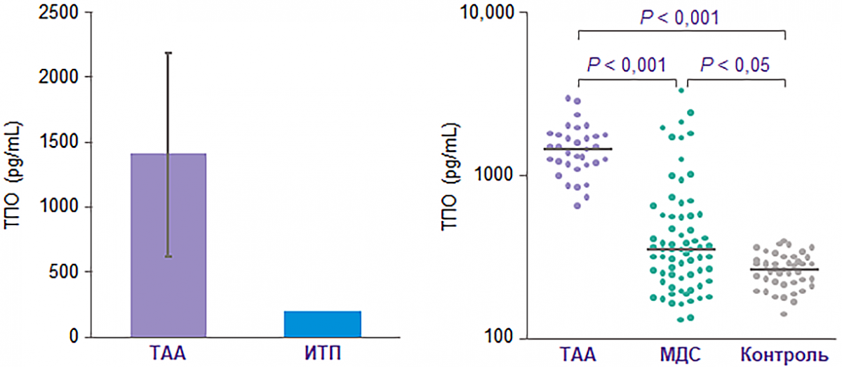 Высокий уровень эндогенного ТПО у пациентов с ТАА
