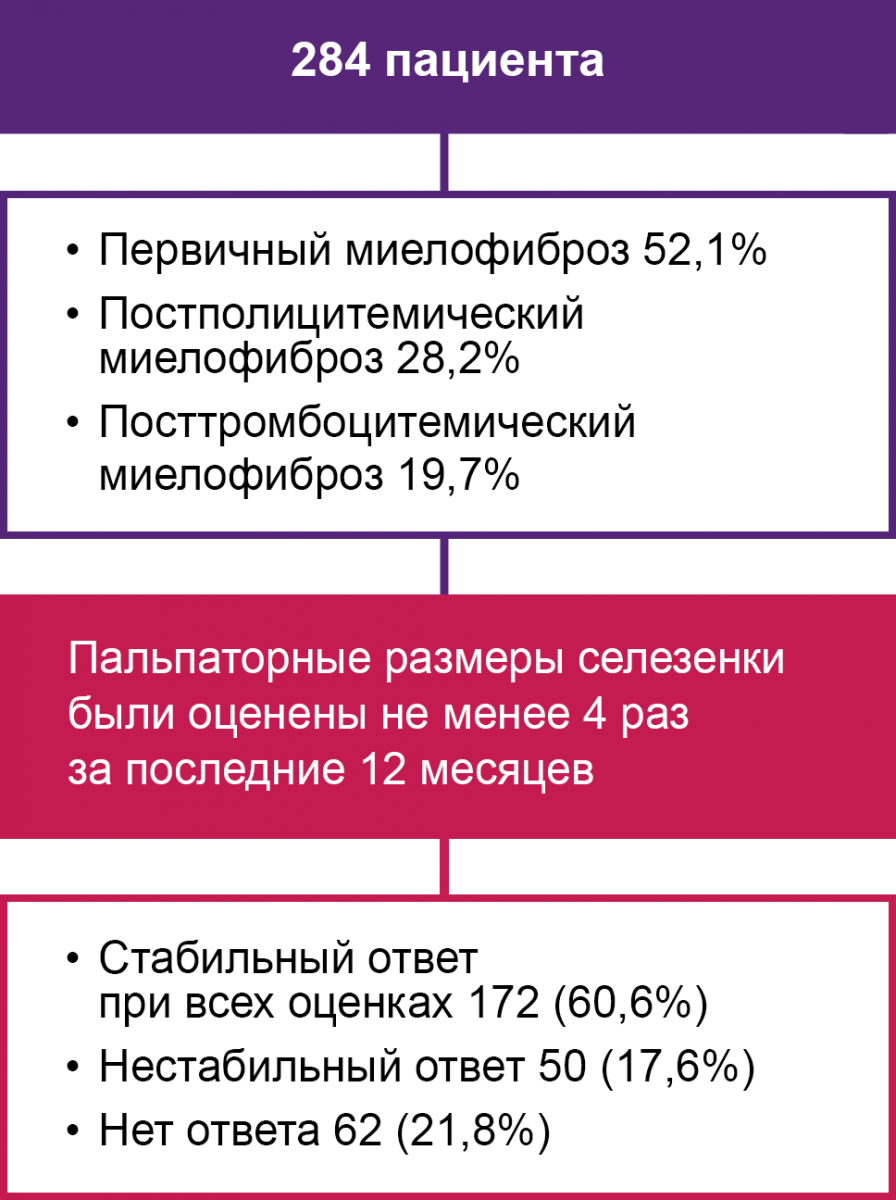 Таблица - Характеристика пациентов Характеристика пациентов