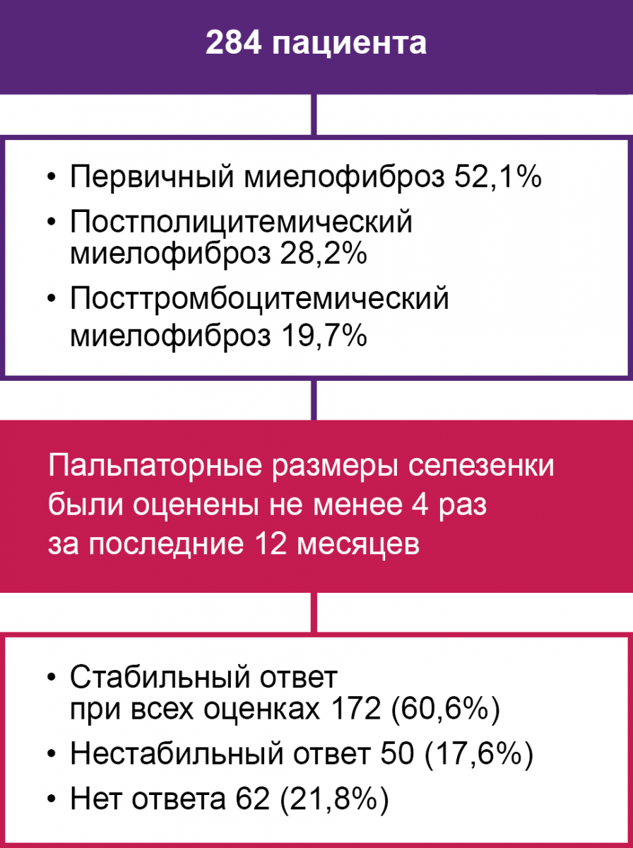 Характеристика пациентов