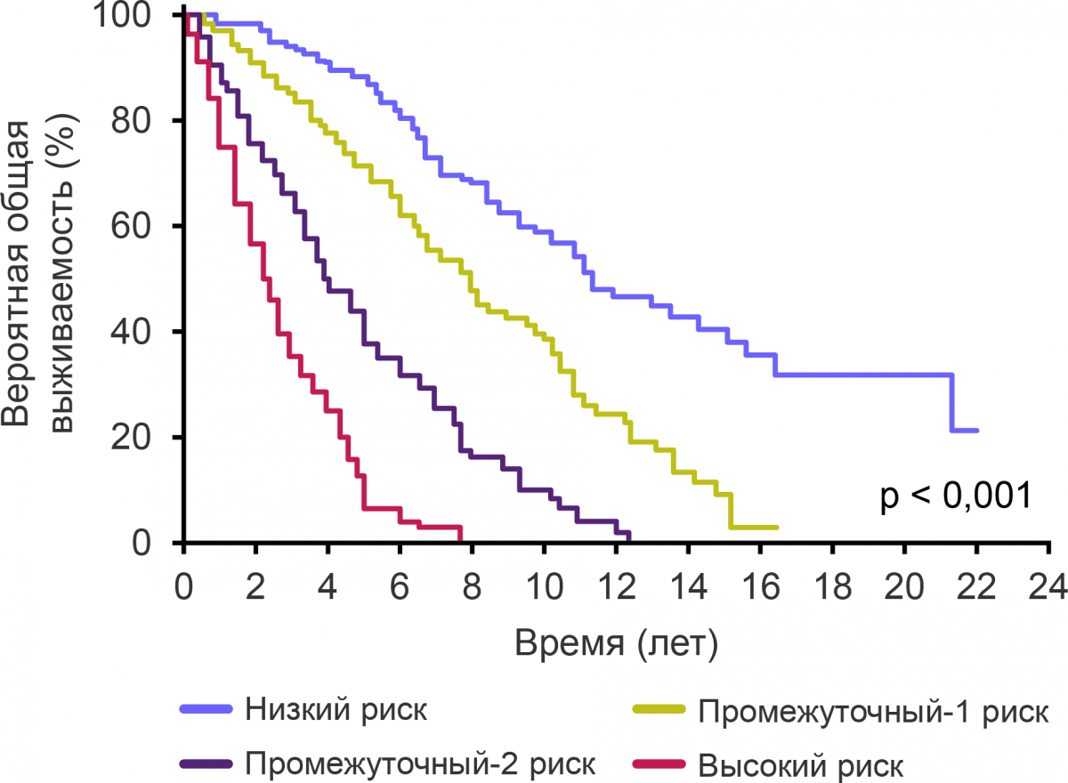 Кривые выживаемости пациентов четырех групп риска