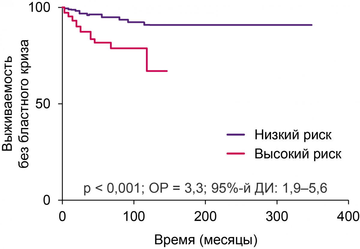 Рисунок 4. Выживаемость без бластного криза Выживаемость без бластного криза