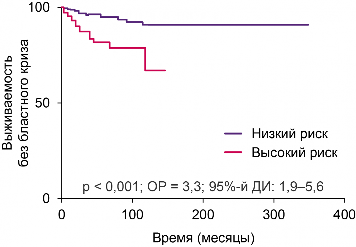 Выживаемость без бластного криза