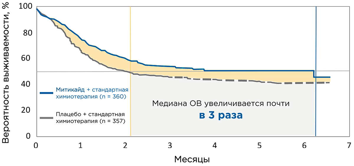 Эффективность мидостаурина в исследовании RATIFY