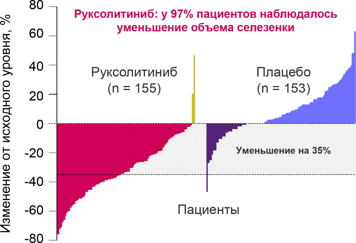 Рисунок 1. Изменение размеров селезенки у больных ПМФ Изменение размеров селезенки у больных ПМФ