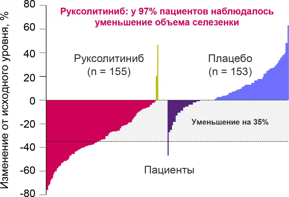 Изменение размеров селезенки у больных ПМФ