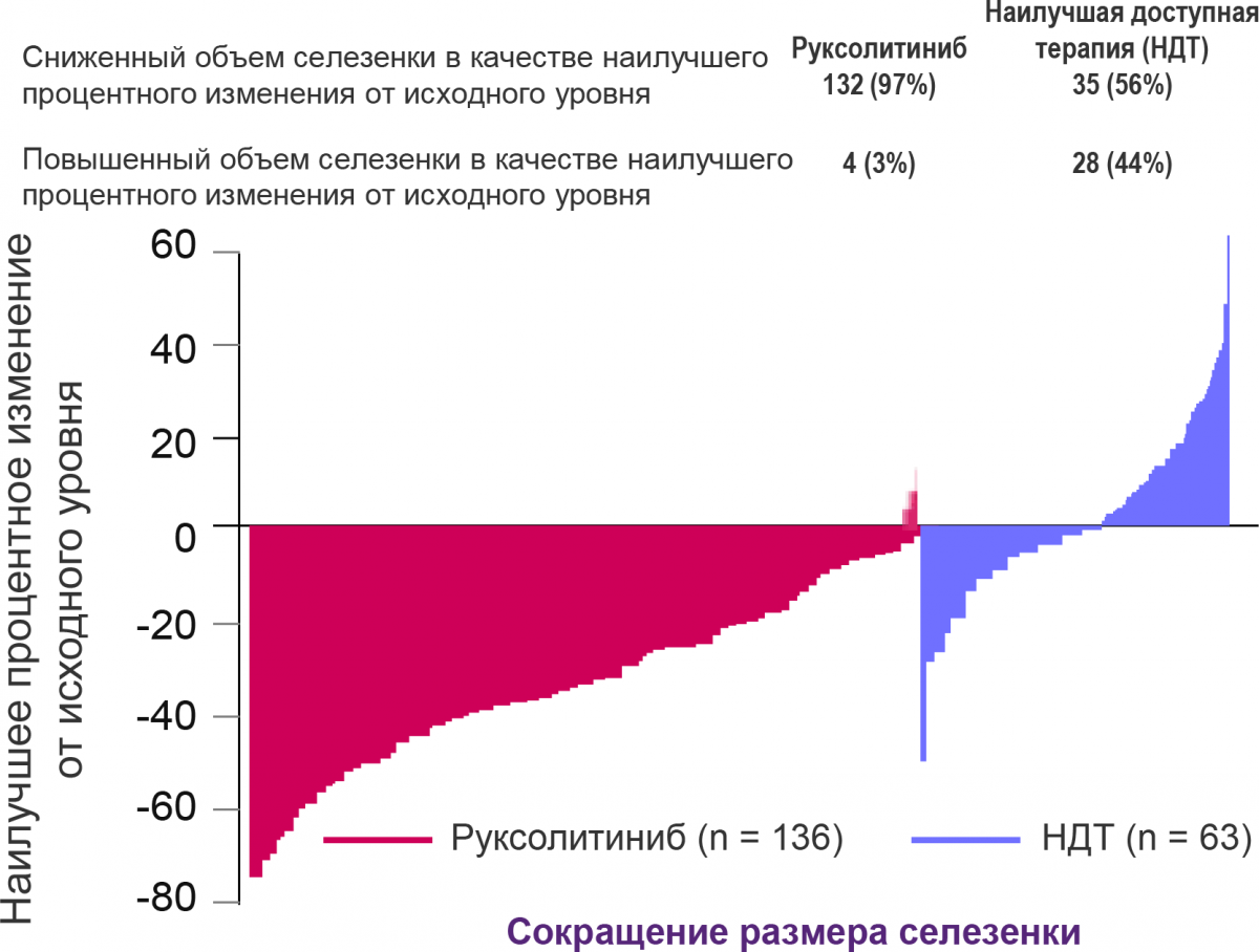 Рисунок 3. Изменение размеров селезенки больных ПМФ к 48-й неделе Изменение размеров селезенки больных ПМФ к 48-й неделе