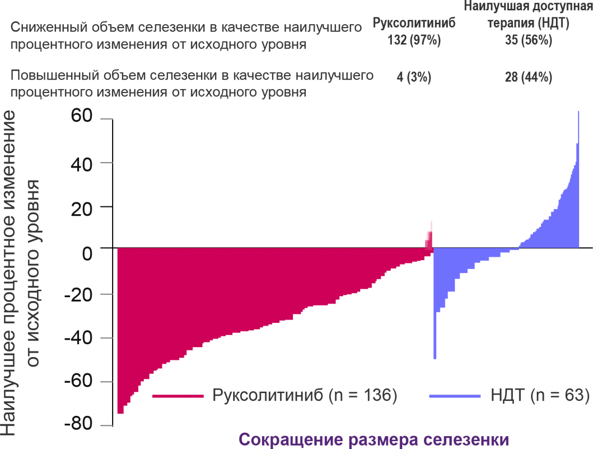 Изменение размеров селезенки больных ПМФ к 48-й неделе