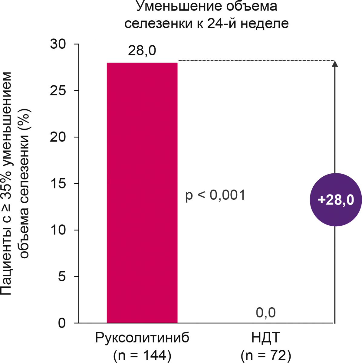 Уменьшение объема селезенки к 24 неделе терапии