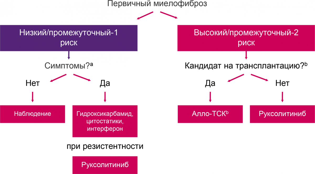 Алгоритм лечения первичного миелофиброза