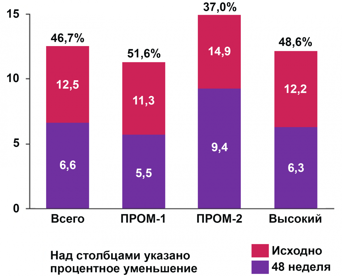 Средняя длина селезенки, см