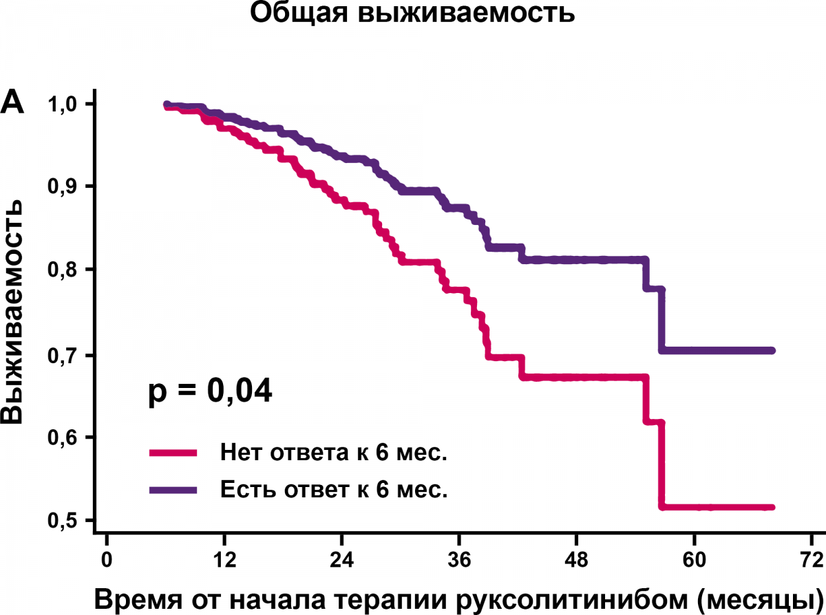 Рисунок 3. Результаты исследования PALANDRI Общая выживаемость (А)
