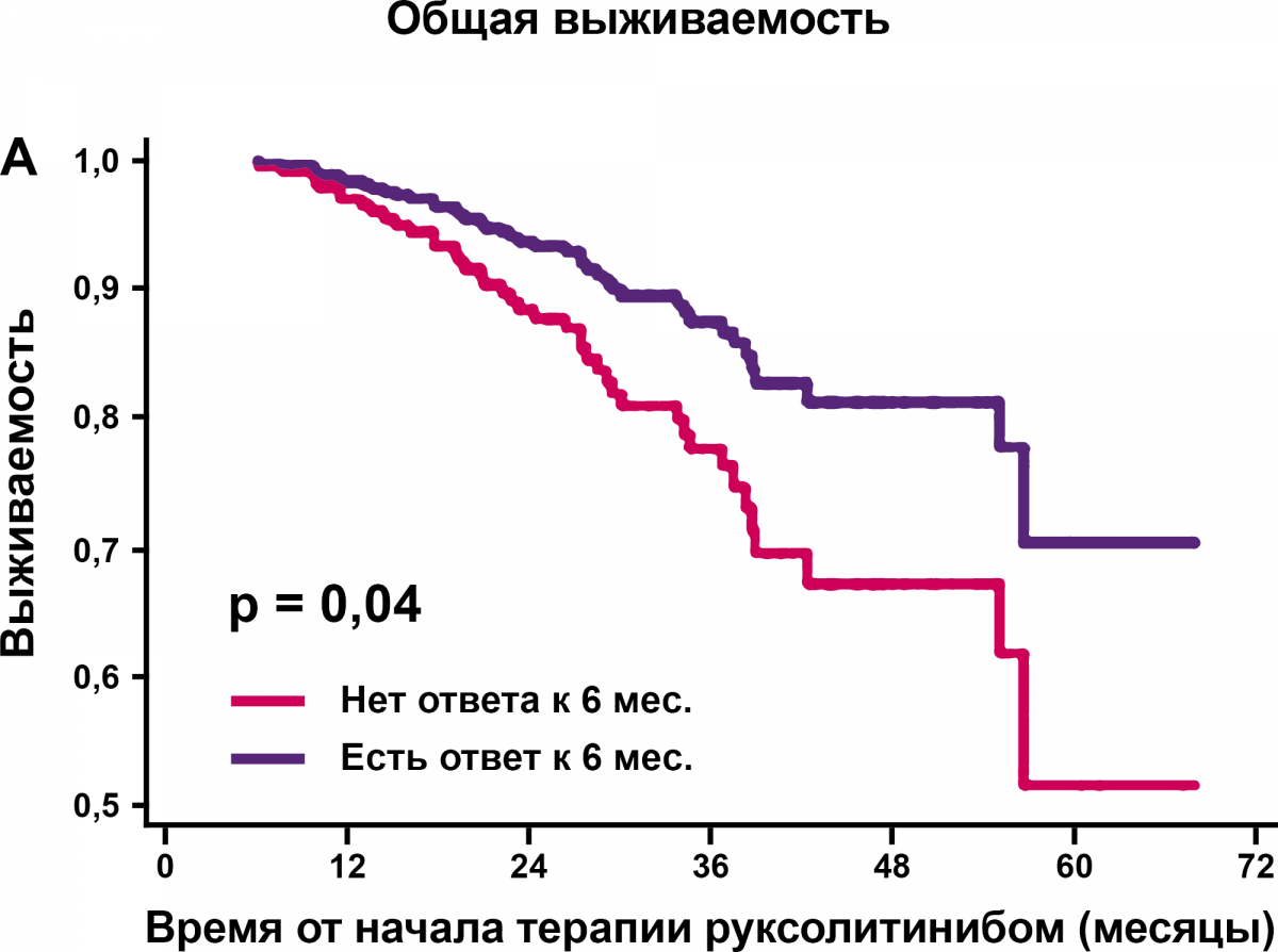 Общая выживаемость (А)