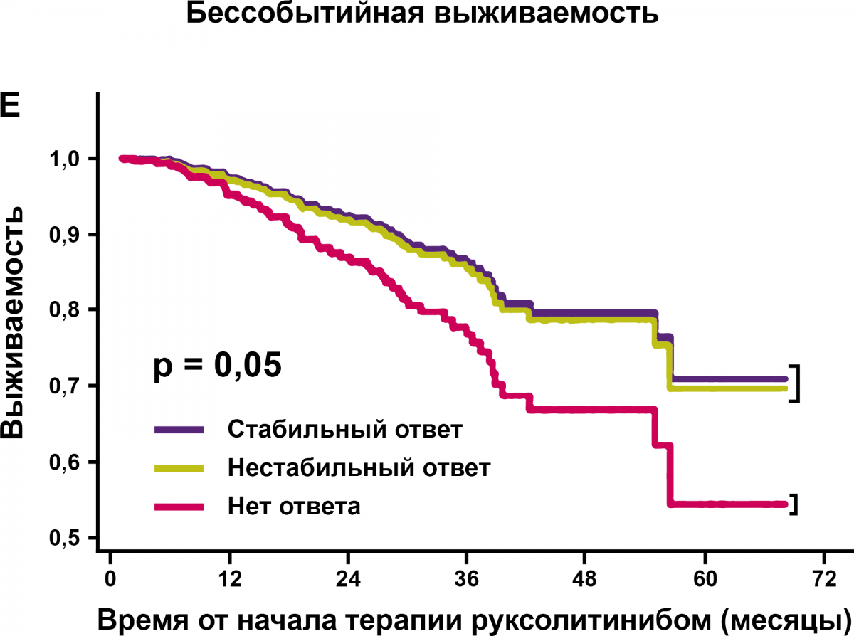 Рисунок 3. Результаты исследования PALANDRI Бессобытийная выживаемость