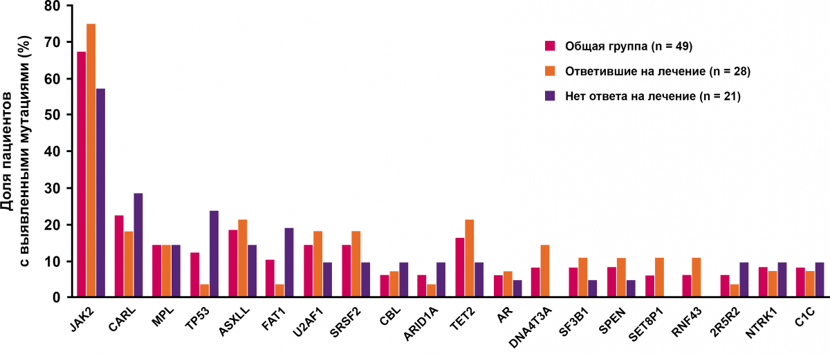 Доля пациентов с мутациями