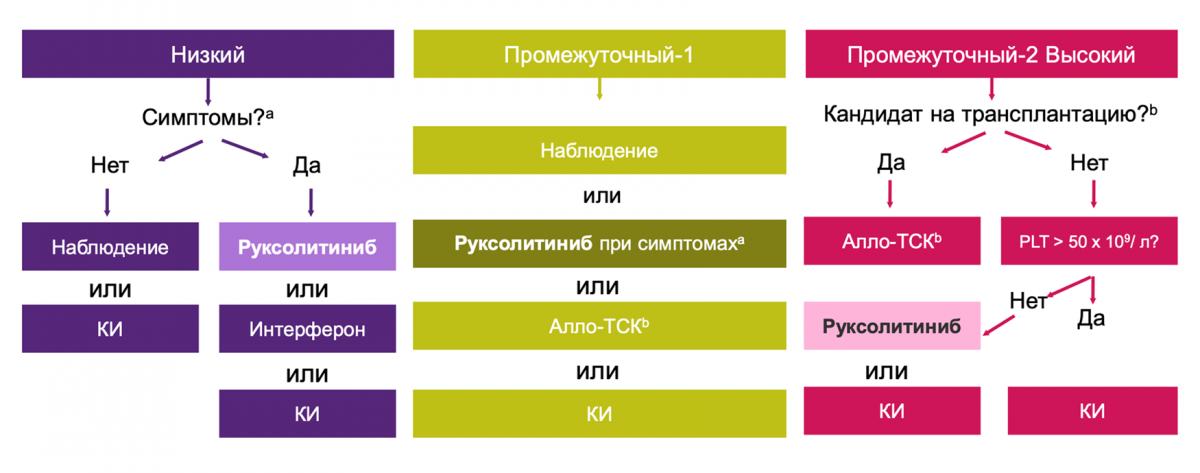 Рекомендации NCCN для стратификации рисков по IPSS и DIPSS