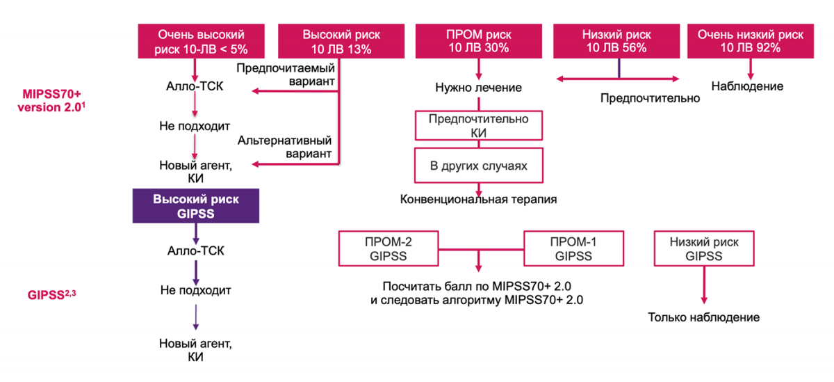 Рекомендации MIPSS70+2.0 и GIPSS