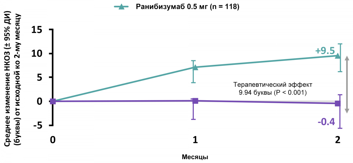 Эффективность тарапии ранибизумабом по сравнению с плацебо