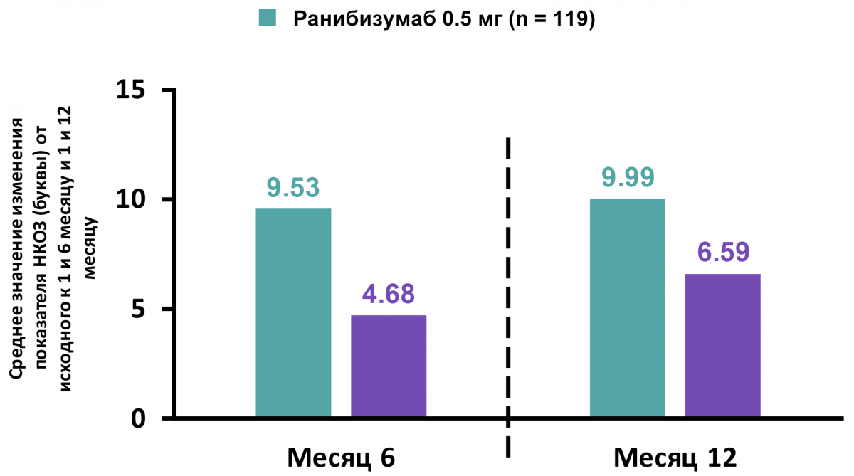 Среднее значение изменения показателя НКОЗ к 6 и 12 месяцу