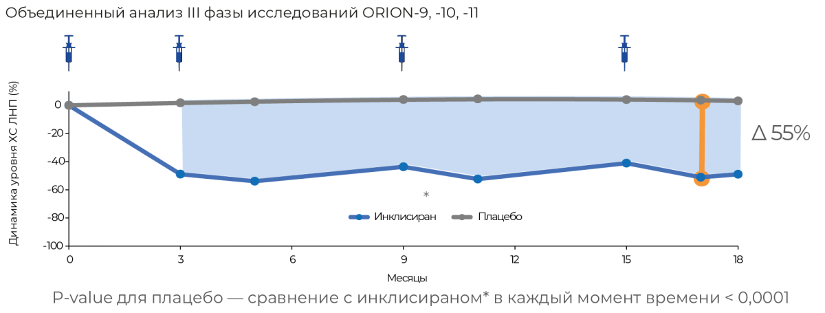 Липидснижающий эффект на протяжении 18 месяцев