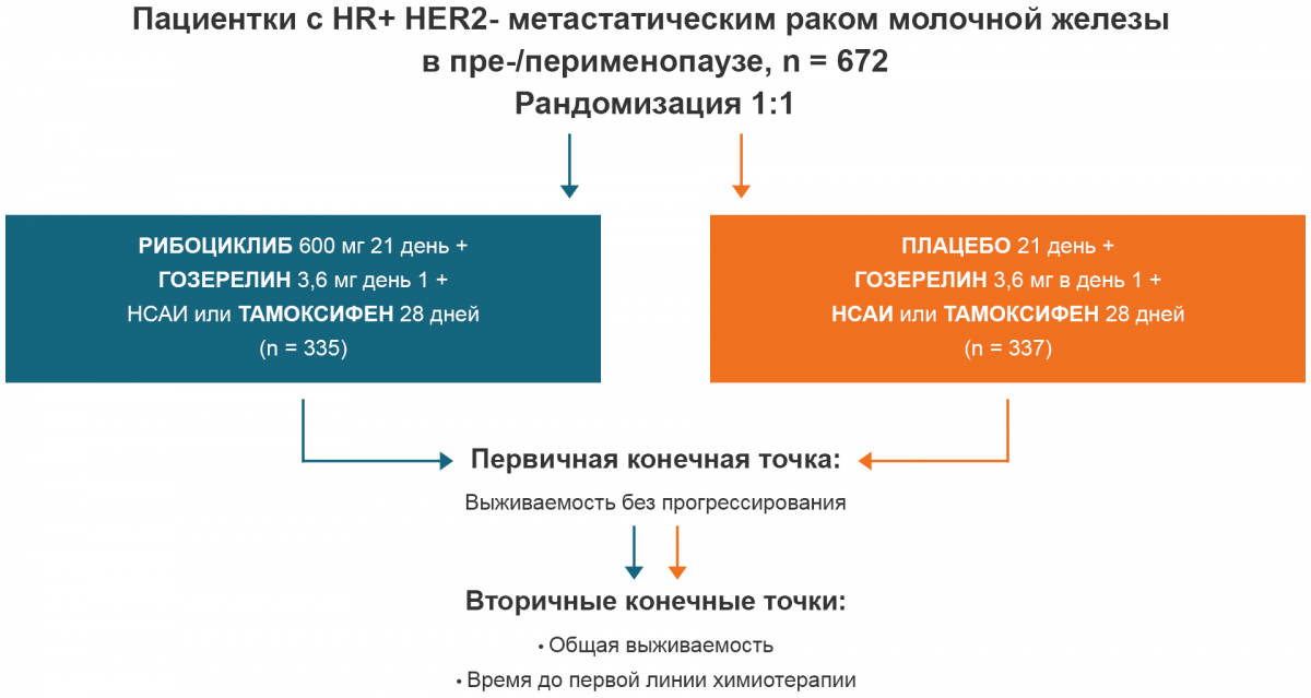 Дизайн исследования MONALEESA-7