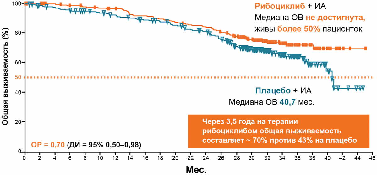 Общая выживаемость добавление рибоциклиба к эндокринной терапии