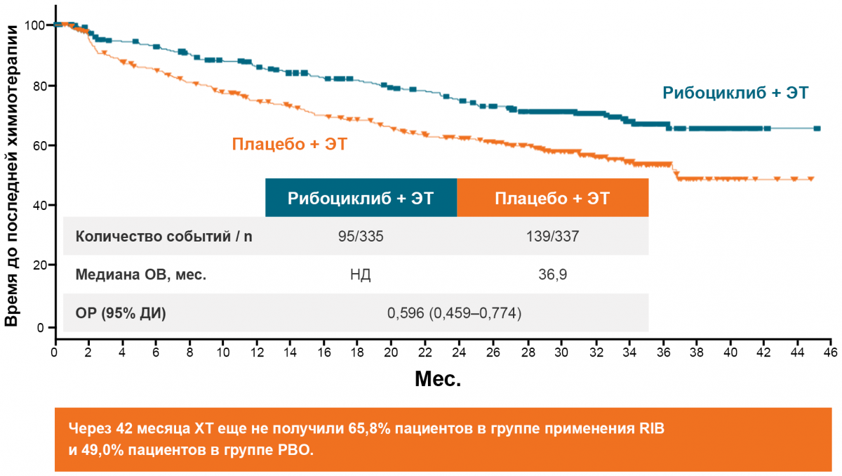 Время до последней химиотерапии