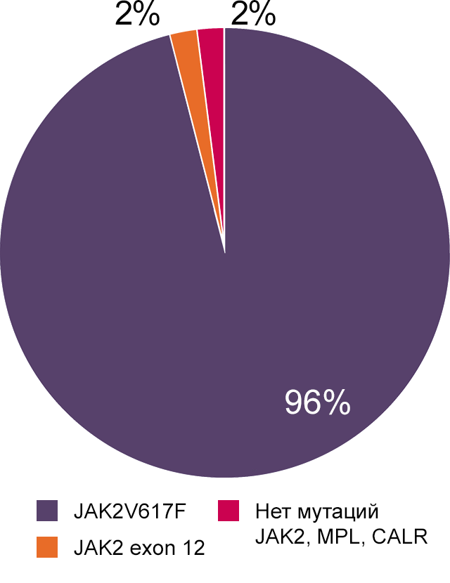 Истинная полицитемия распределение мутаций