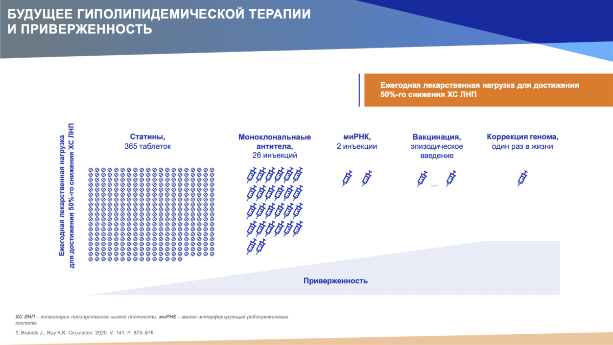 Будущее гиполипидемической терапии