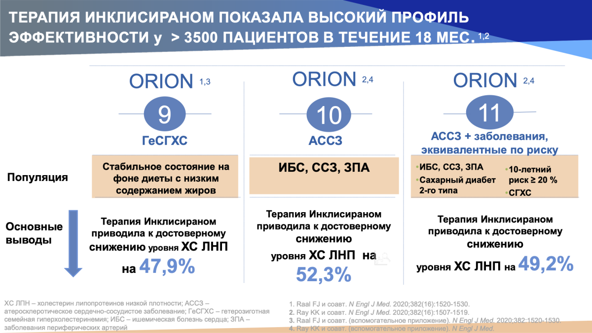 Эффективность терапии инклисираном