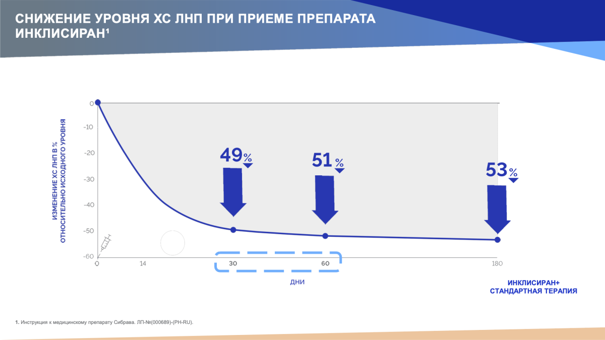 Снижение уровня ХС ЛНП