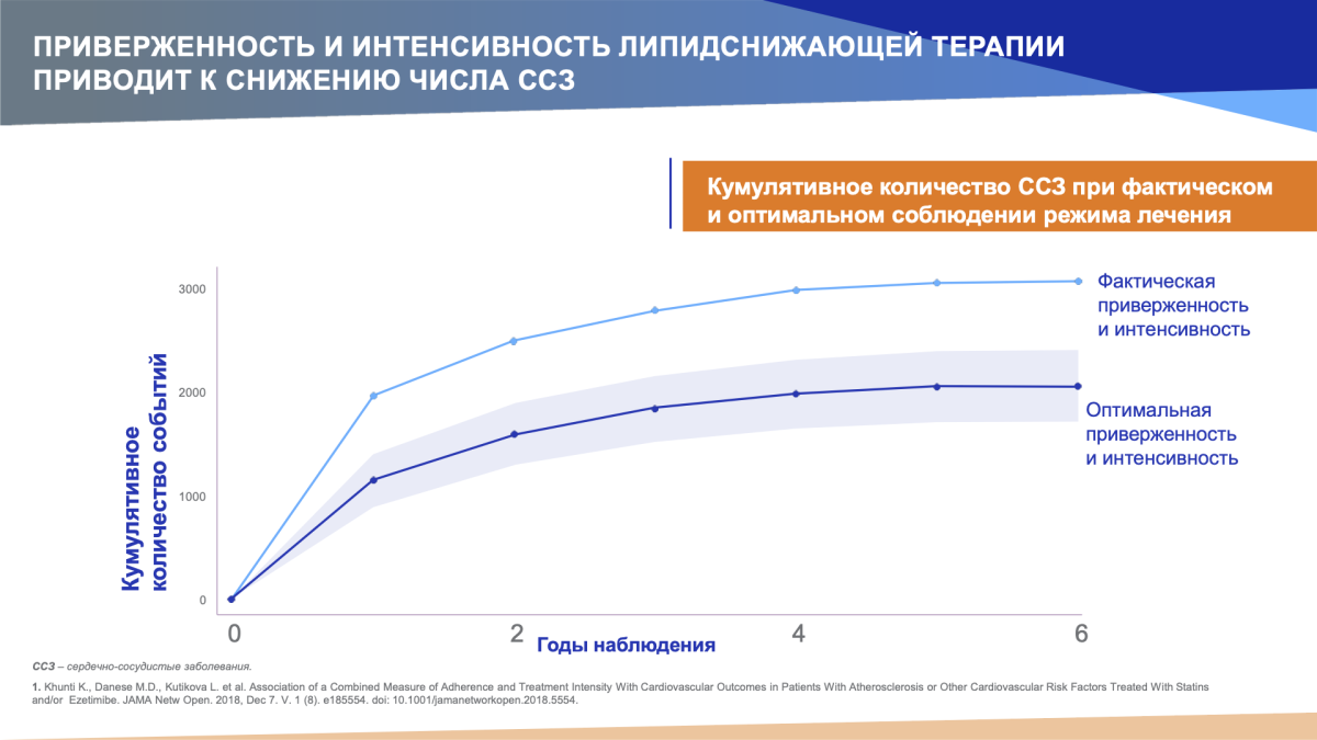 Снижение числа ССЗ