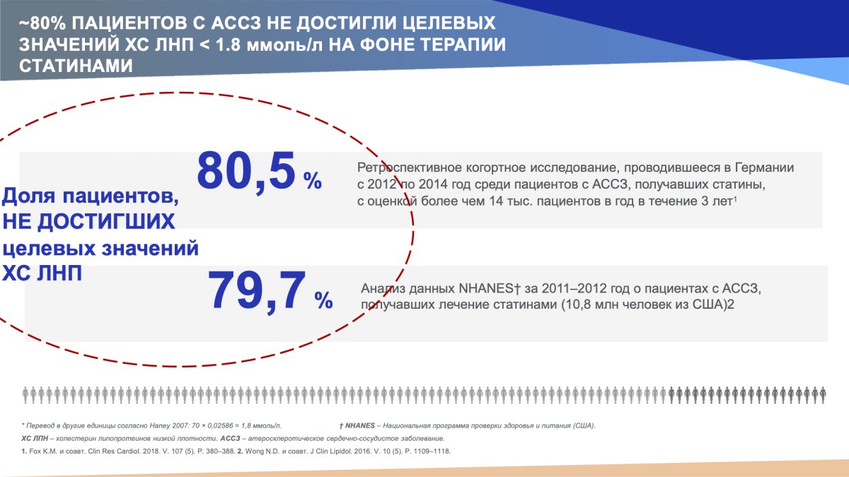 Доля пациентов  не достигших целевых значений