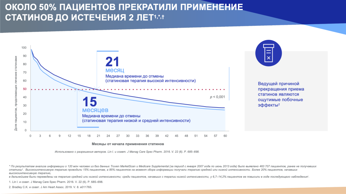 Доля пациентов прекративших лечение