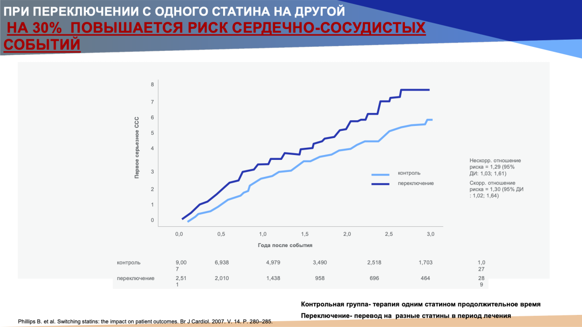 Переключение с одного статина на другой