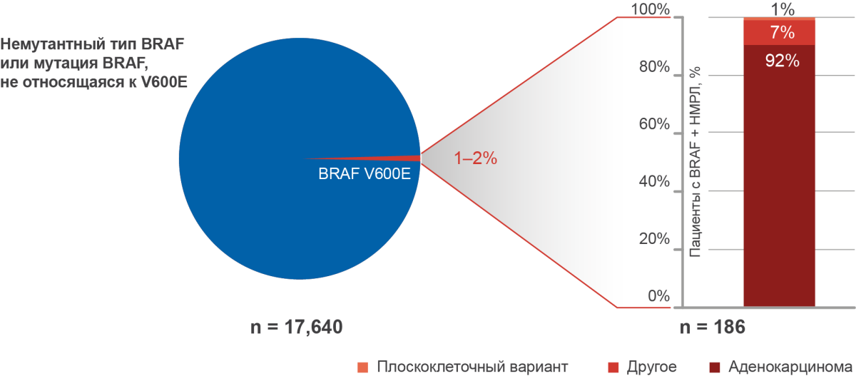 Рисунок 1. Частота выявления мутации в гене BRAF Частота выявления мутации в гене BRAF