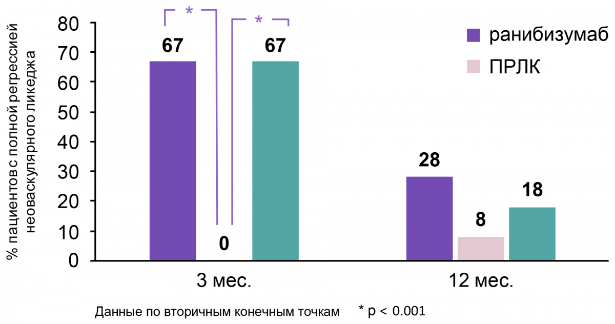 Рисунок 4. Динамика регрессии неоваскулярного ликеджа Динамика регрессии неоваскулярного ликеджа