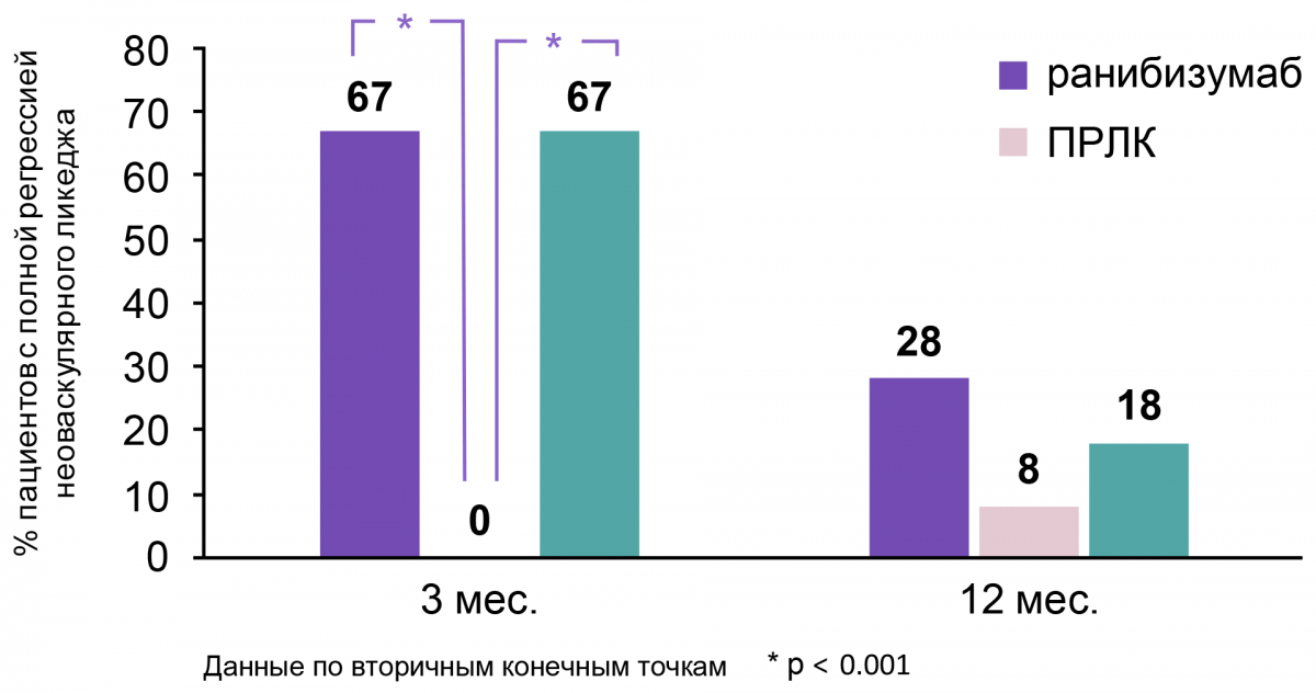 Динамика регрессии неоваскулярного ликеджа