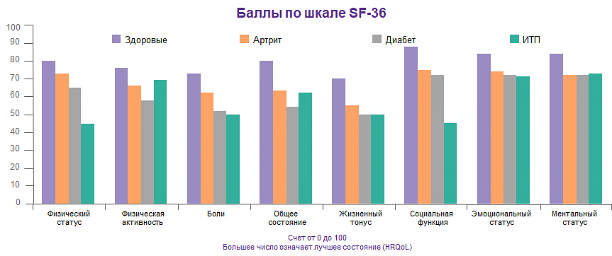 График - Баллы по шкале SF-36 Баллы по шкале SF-36