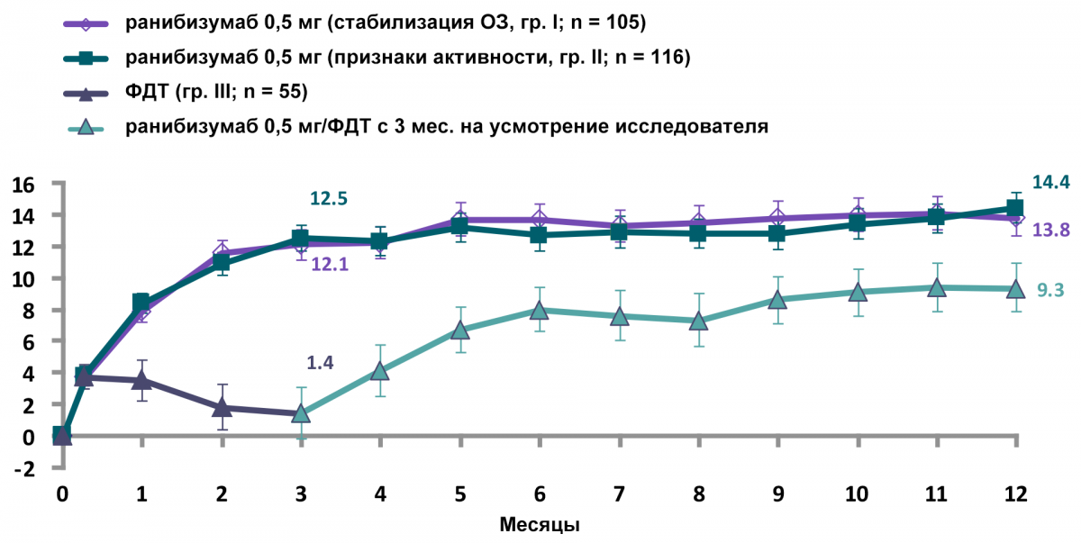 Изменение остроты зрения в течение 12 месяцев